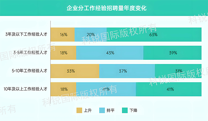 人力资源公司凯发k8官网国际发布针对医药大健康领域的最新人才市场趋势洞察，特定领域与层级人才仍受关注